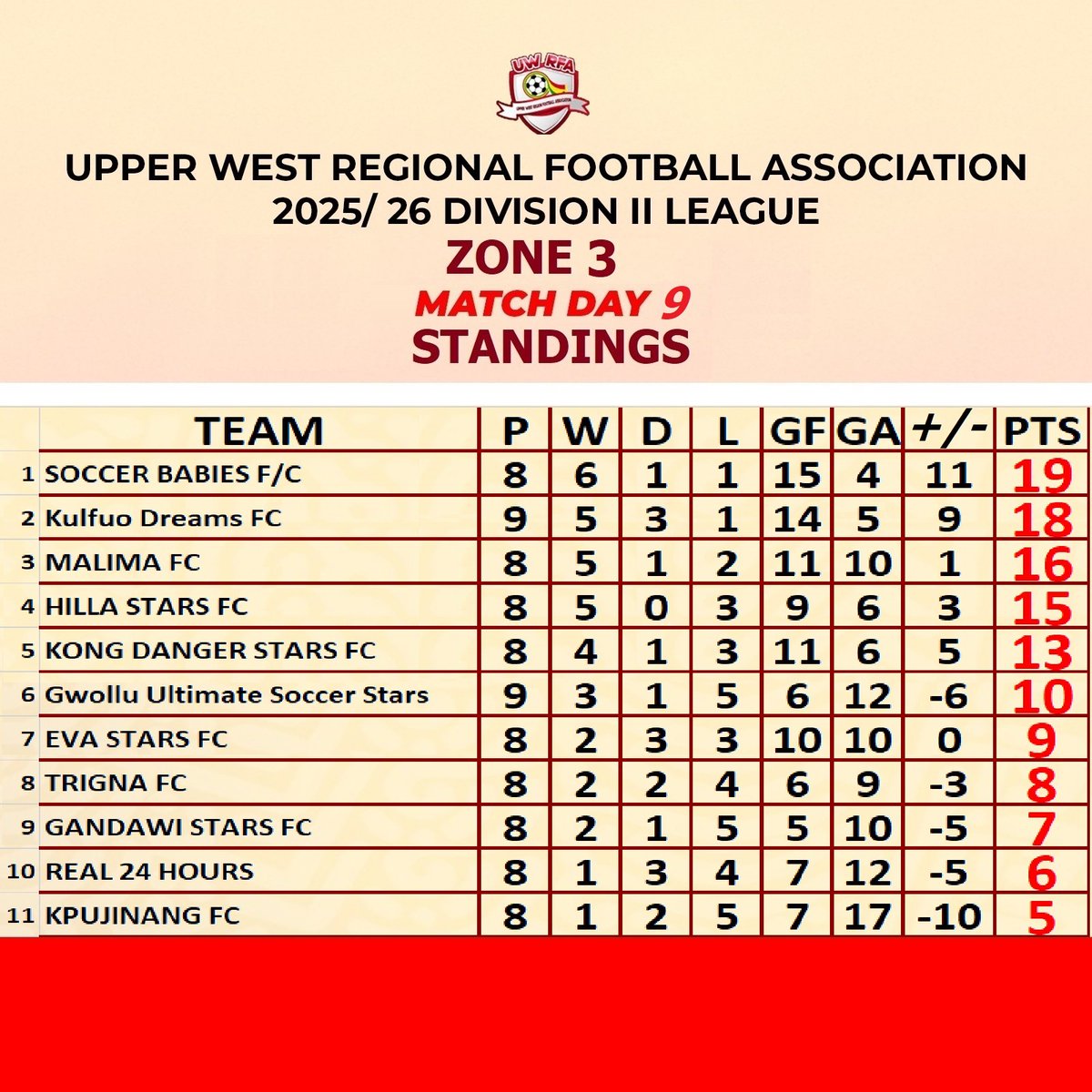 📊 UWRFA DII League – MD9 League 

Zone 3 Highlights

☆ Soccer Babies FC on top form.

 ◇Kulfuo Dreams FC stay close.

● One win can change everything mid-table.

👁 Eyes on Match Day 10.

⚽ Drama continues.

#Homeofgrassrootfootball 
#UWRFAD2Lwk9