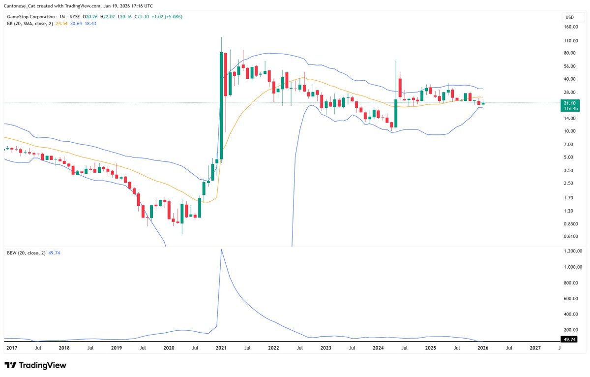 cantonmeow's tweet image. Monthly Bollinger band for $GME is the tightest that it has ever been since 2017.