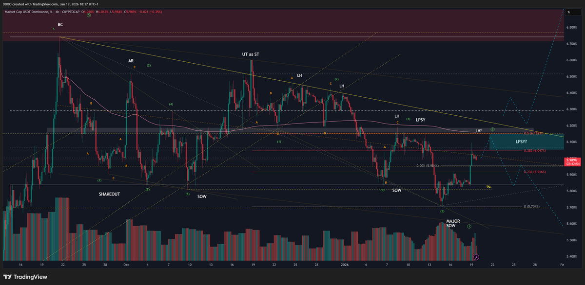 Crypto_Janus's tweet photo. @Stefan_B_Trades IMHO this chart screams distribution. Maybe we'll see another high, maybe not, but for sure a strong rejection below 6.2% it's what we need for triggering a markdown. https://t.co/AwcVsk1Fek