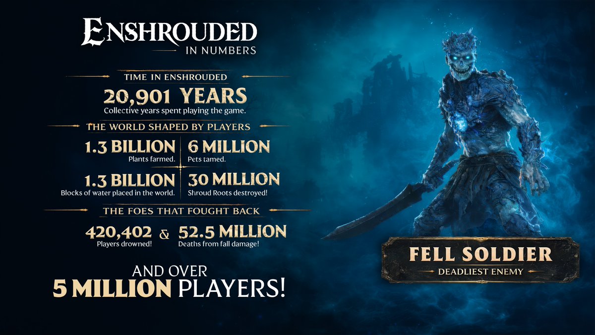 It's the 2nd anniversary of Enshrouded, which is a respectable but small number. So here's a bunch of very big numbers, from our ever more numerous players!

5 MILLION of you have stepped into Embervale (and then on average each of you fell to your death about 10 times)! 💀🪦
