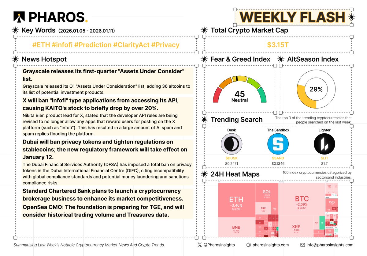 🧵Weekly Crypto Highlights (Jan 12-18, 2026)! Reg changes & investment buzz  lead, ETH & privacy discussions heat up, prediction markets & ClarityAct  progress boost sentiment~ 🚀💹 #CryptoNews #ETH #infofi #Prediction  #ClarityAct #Privacy 1/9