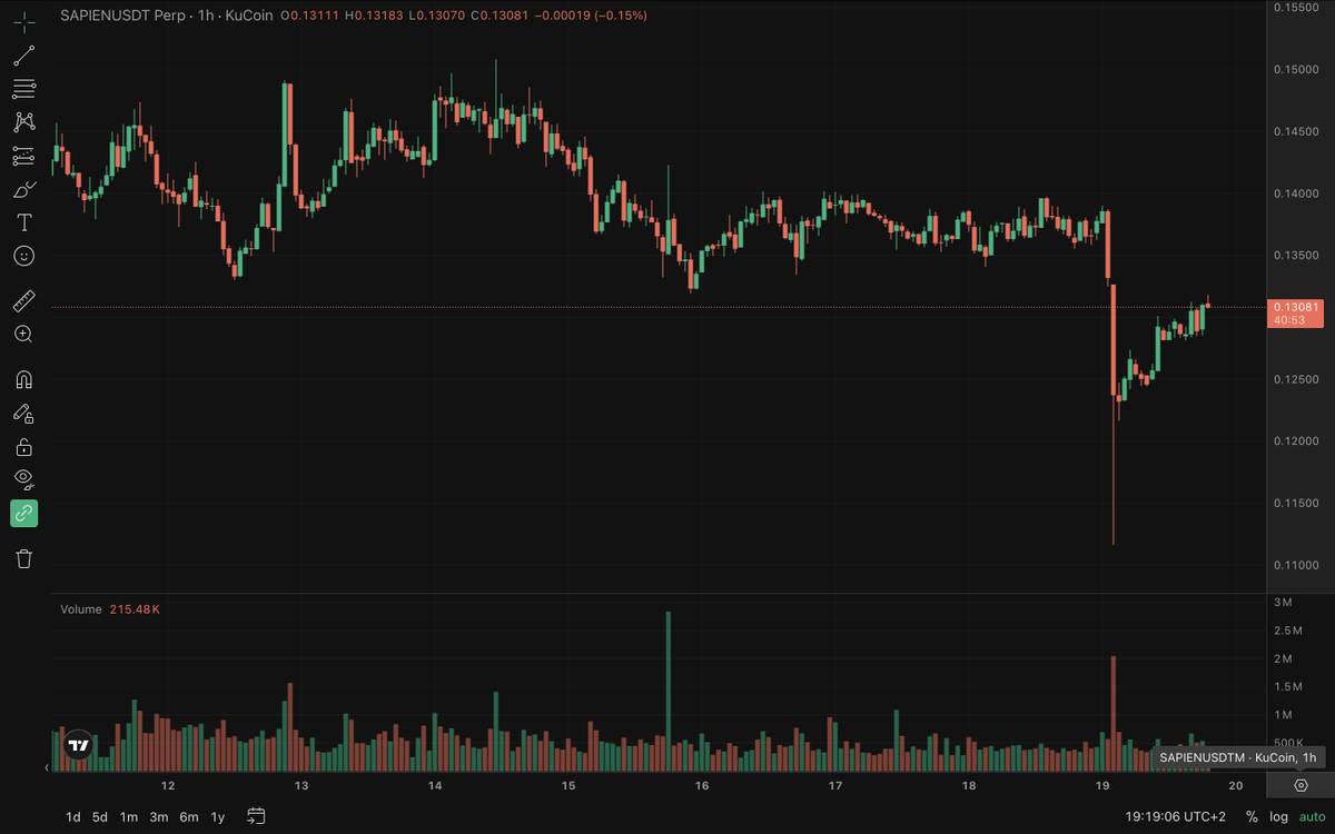 Boostpadio's tweet image. Weekly #SAPIEN review
$SAPIEN just did something MOST people missed after that violent flush… 👀

Here’s the clean technical read from the 15m + 1h charts 👇

• Context:
Price experienced a sharp sell-off (liquidity sweep) from the 0.136–0.138 range, wicking deep into the 0.11s