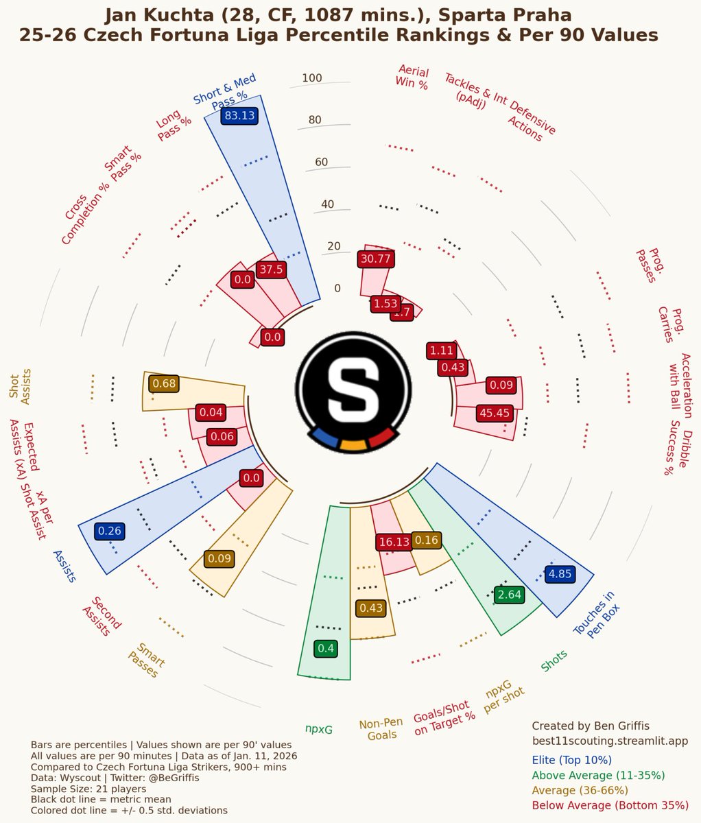 Laut tschechischen Journalisten ist Schalke am 29-jährigen Jan Kuchta von Sparta Prag interessiert.

In dieser Saison kommt er auf 17GA in ca 1600 Minuten.
Das Klingt zwar erstmal ziemlich gut, die restlichen Statistiken sind aber eher erschreckend
#s04 #schalke