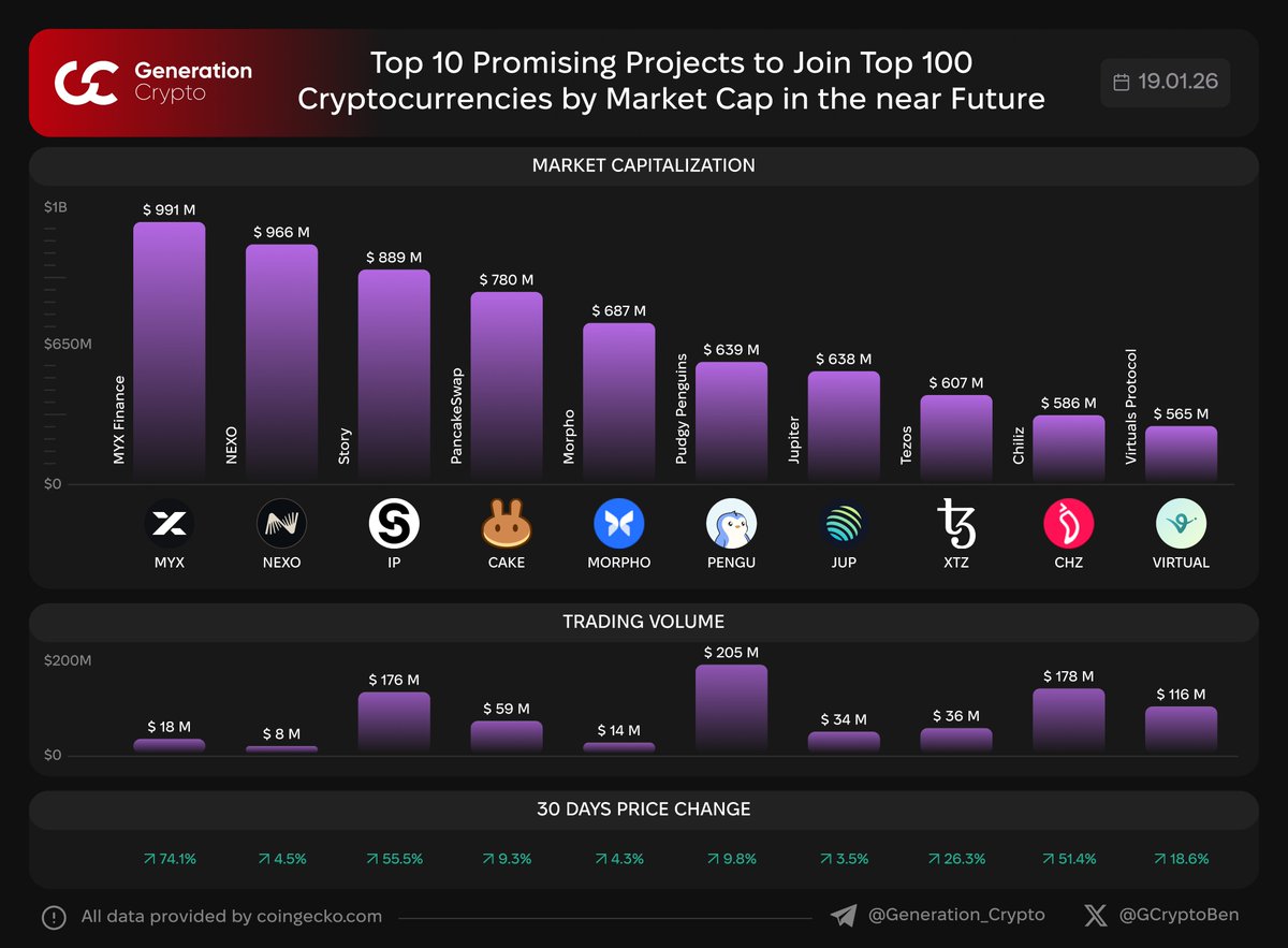 📊 Top 10 Promising Projects to Join Top 100 Cryptocurrencies by Market Cap  in the near Future We made a list of the top 10 projects, in our opinion,  that can join
