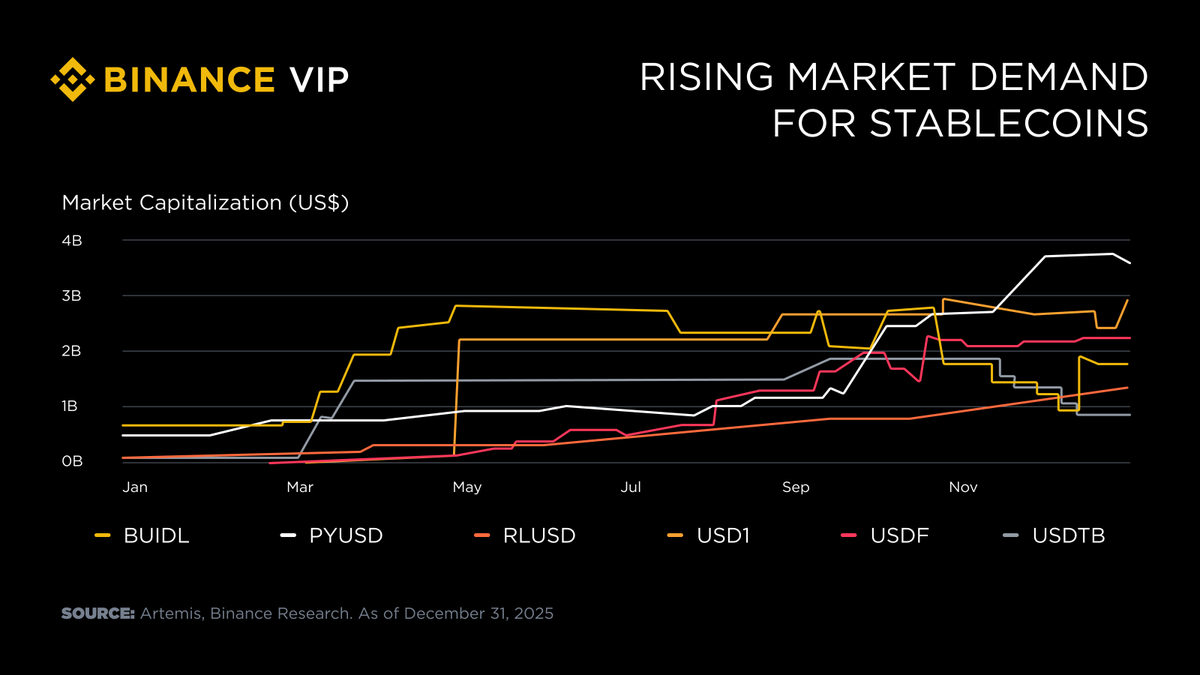 If any part of crypto went mainstream in 2025, it was stablecoins. Six  crossed $1B market cap, the sector grew 50% to $305B, and annual volumes hit  $33T, more than double Visa.