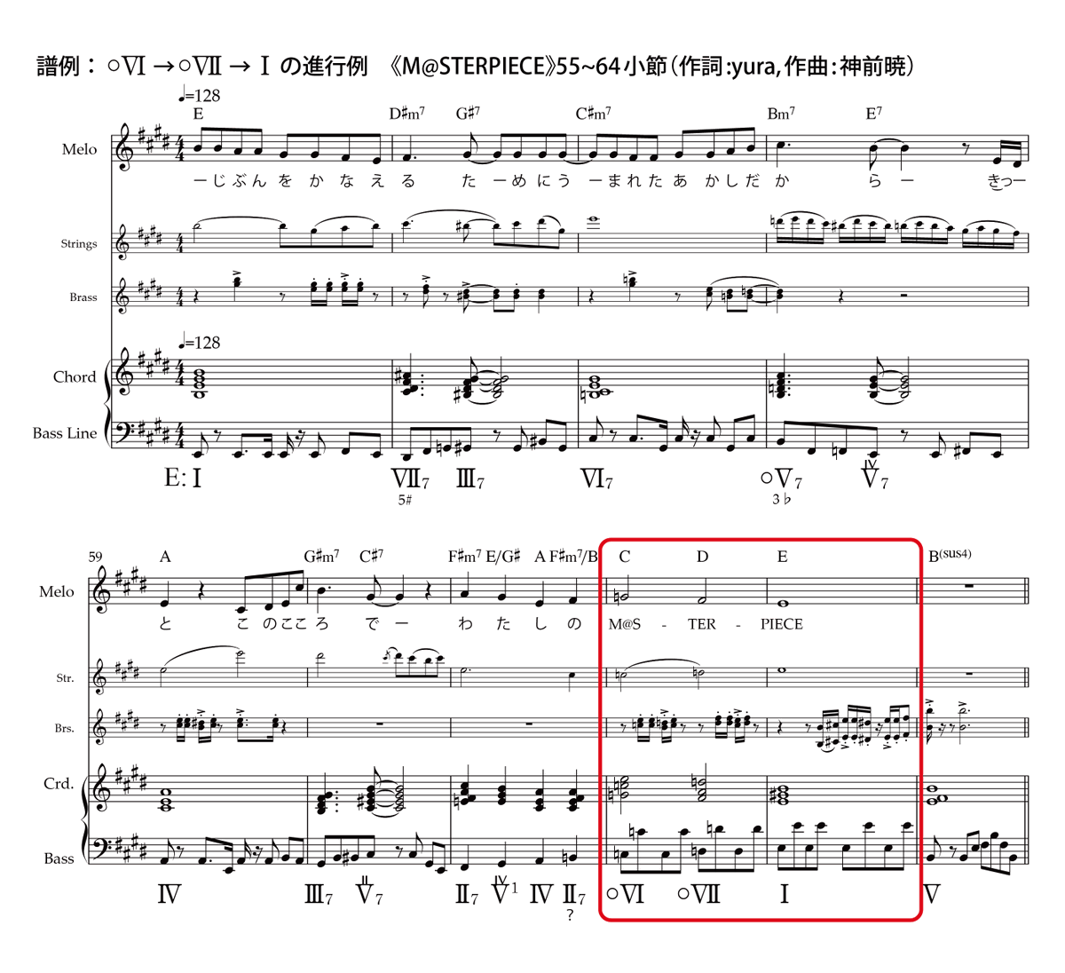 仮に「○VI→○VII→I進行」と呼んでるJ-POPによく出てくるコード進行、すぐ思いついた曲が神前暁さんのM@STERPIECEだったから、メロと コードだけ耳コピして譜例にするつもりが、StringsとBrassも入れてしまった。夜中に何をやってるんだろうか。 しかし和声記号の分析は ...