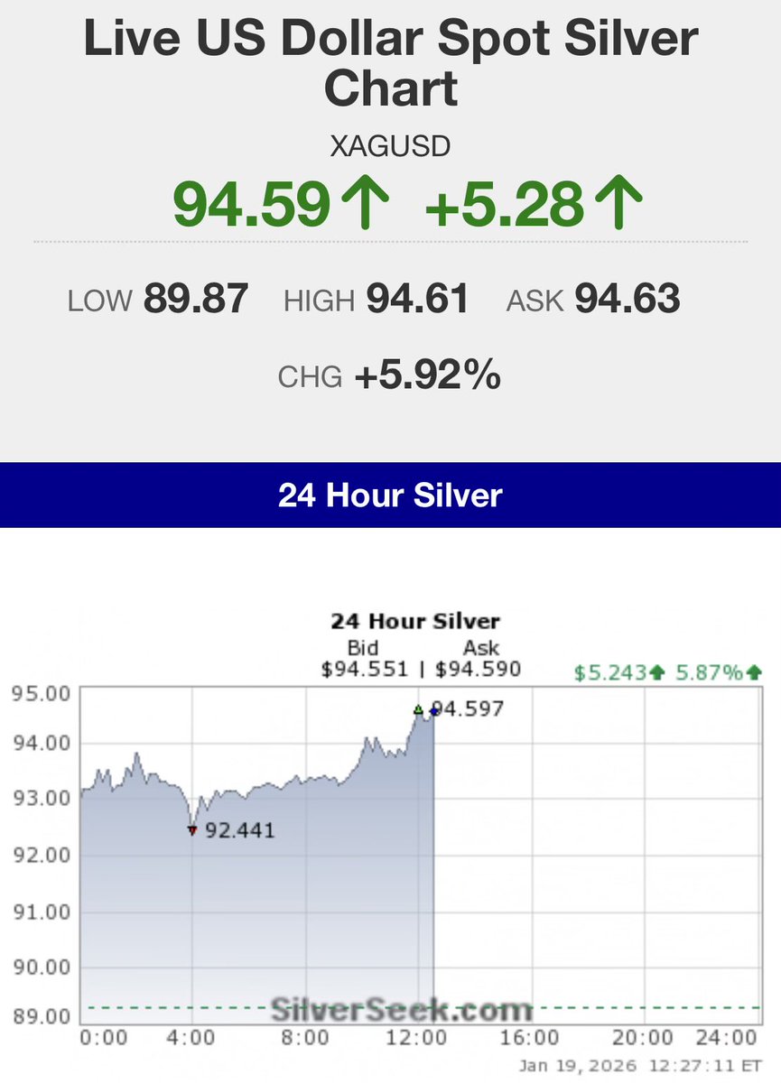 goldseek's tweet image. 🔥 Silver hits new record highs. The march to $100+/ounce looks unstoppable.