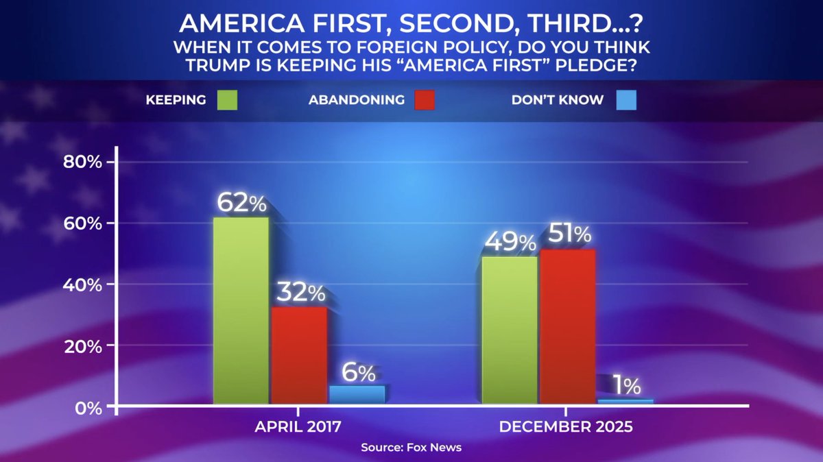 Is President Trump’s foreign policy putting America First?

Polling from December last year by Fox News suggests that Americans are less convinced now than they were during Trump’s previous term 🦅

49% think he’s keeping his promise and 51% think he’s abandoning it 📊

🧵1/3