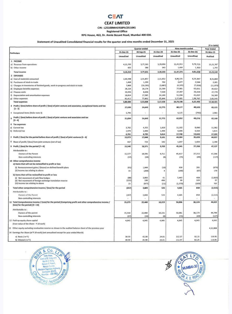 NSuresh_ECW's tweet image. CEAT Q3 2026 Earnings 

~Revenue at ₹4,157.05 Crores,
Up 26% YoY, Up 10.2% QoQ

~Net Profit at ₹155.77 Crores,
Up 60% YoY, Down 16.2% QoQ

~EBITDA Margins at 13.66% 

#ceatltd #Tyres #Q3Results