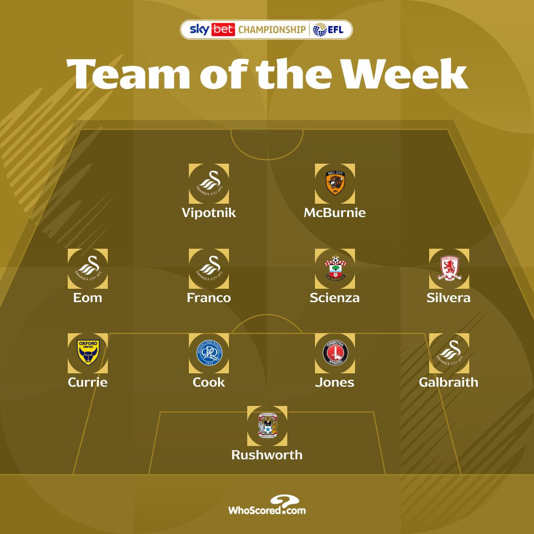 SkyBetChamp's tweet image. ✨ It's time for your @WhoScored #SkyBetChampionship Team of the Week!

Read more 👉 efl.com/news/2026/janu…

#EFL