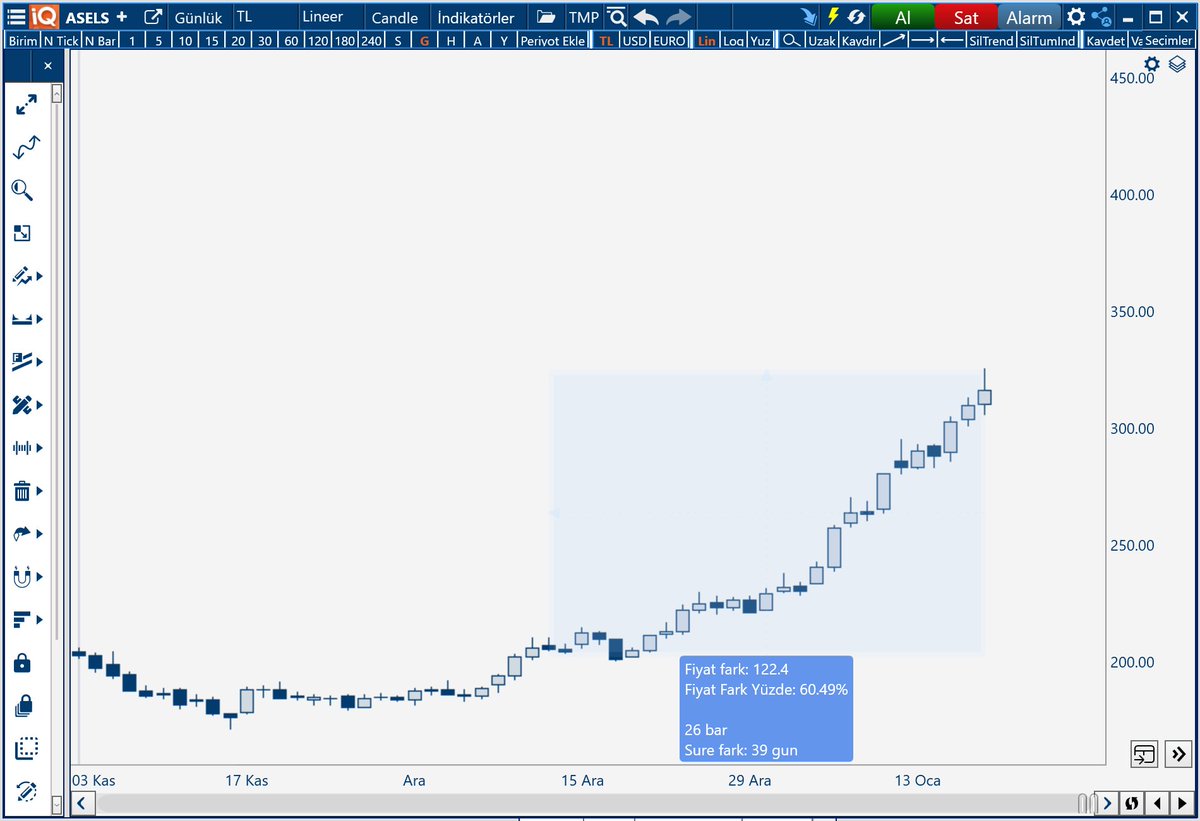 Financoor's tweet image. #ASELS 26 seans sonunda %60 oranında net kazanç elde edildi.