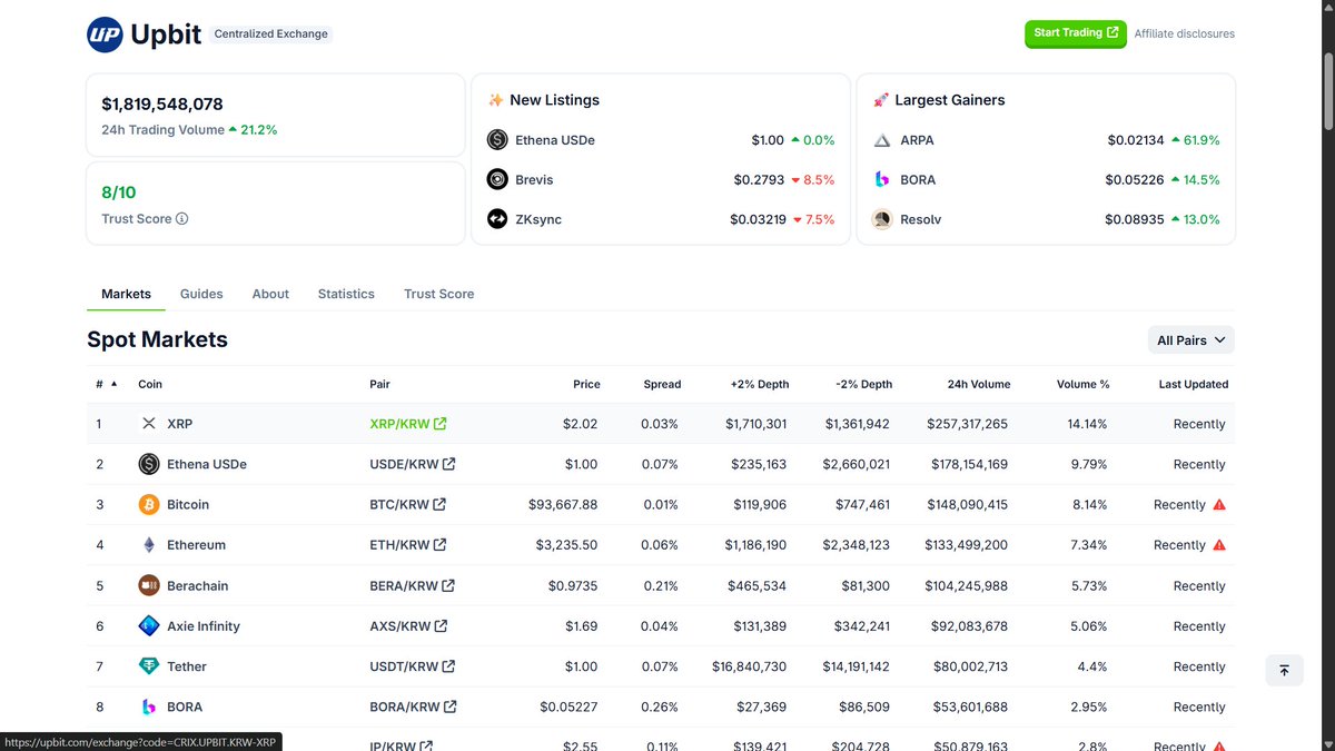 XRP 24h volume on Upbit $257M When Upbit volume rises $XRP turns green  first😂