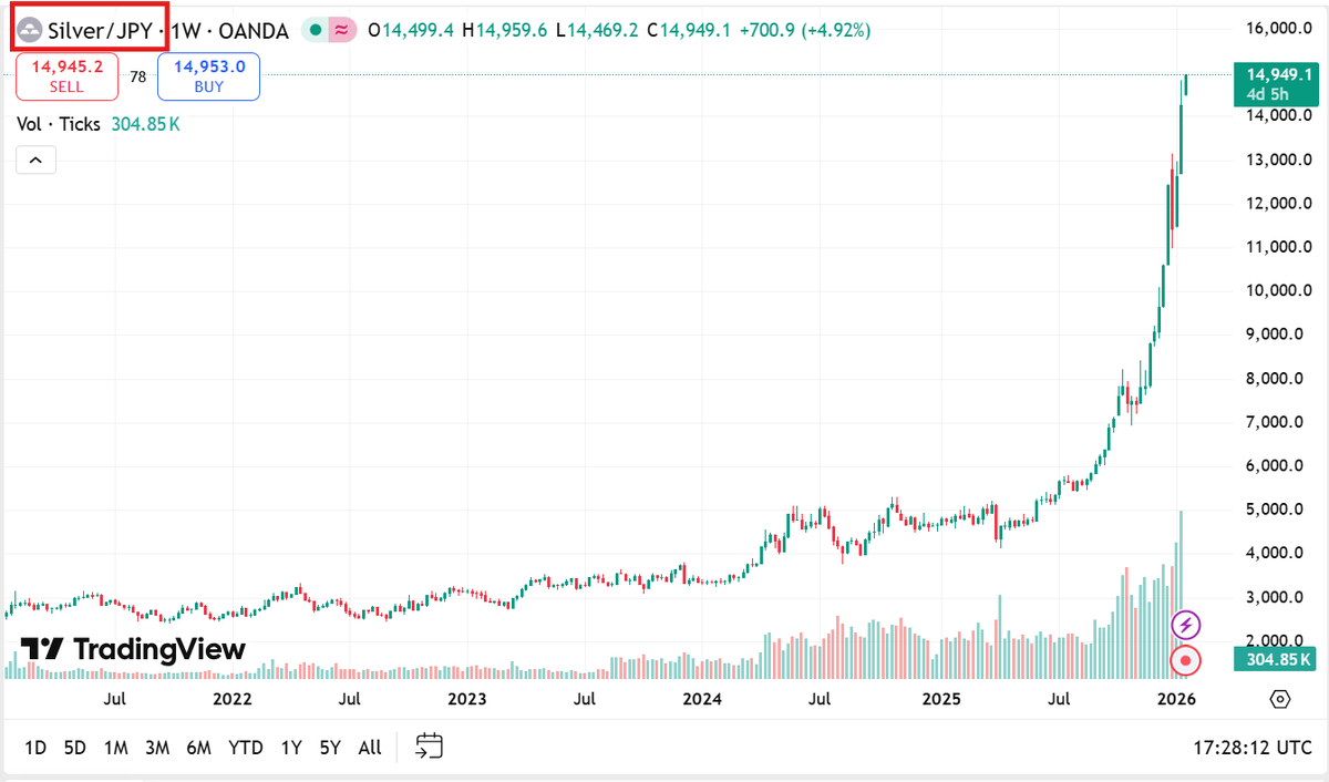 🚨SILVER IN JAPANESE YEN GOES PARABOLIC🚨

🇯🇵The chart below depicts the price of silver in Japanese yen.  🇯🇵

🔥A 3 Bagger in 1 Year.🔥  
This is not a meme coin or a penny stock, this is the price of silver in a G7 currency. 

⚡️We are witnessing the collapse of fiat currencies
