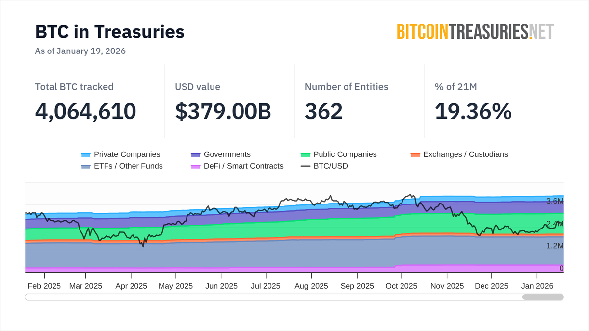 Summary of https://t.co/7lHaYqHtbz data as of January 19, 2026: - Total BTC  tracked: 4,064,610 - Current USD value: $379.03B - Number of entities: 362