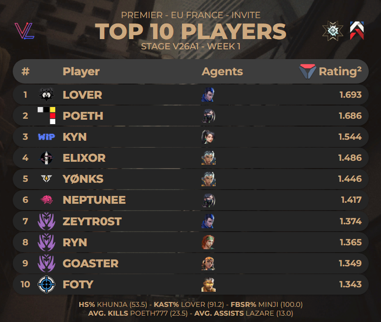 TOP 10 DES JOUEURS DE #PREMIER EU FRANCE INVITE E26A1 - WEEK 1 PAR <a href="/valolytics_gg/">Valolytics</a>