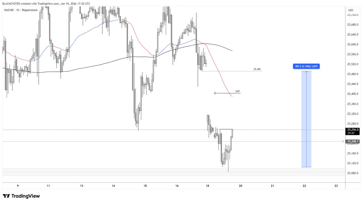 AnalystLS's tweet image. $NAS Jan 19, 2026

25,500 en route.