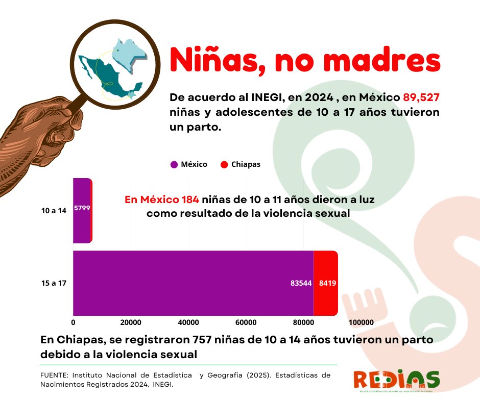 Rediaschiapas's tweet photo. NIÑAS, NO MADRES 🔴
En México, según el INEGI: en 2024, 89,527 niñas y adolescentes (10–17) tuvieron un parto.
184 niñas (10–11) dieron a luz por violencia sexual.
En Chiapas, 757 niñas (10–14) parieron por violencia sexual.

#NiñasNoMadres #Chiapas #AltoALaViolenciaSexual https://t.co/PMtNnyled7