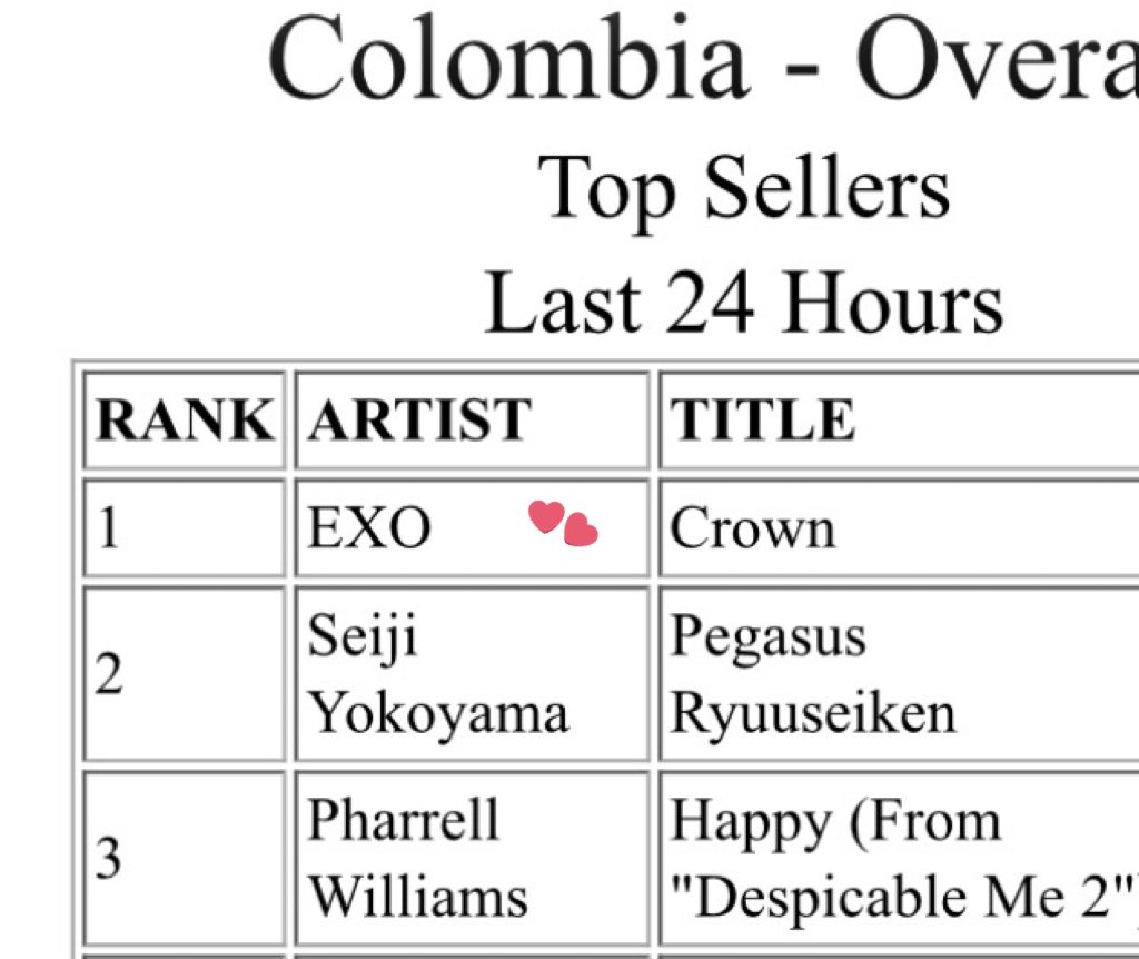 Eries_Col's tweet photo. COLOMBIA 🇨🇴 ENTRA AL JUEGO. 

CROWN de EXO, ocupa el puesto número 1 en iTunes. Vamos por más erie. 

Sigamos comprando. 

EXO KINGS ARE BACK
#EXO_CROWNOutNow
#StreamREVERXE #EXO_REVERXE
#EXO_CROWN 
@weareoneEXO https://t.co/j5GxvWC8Vn