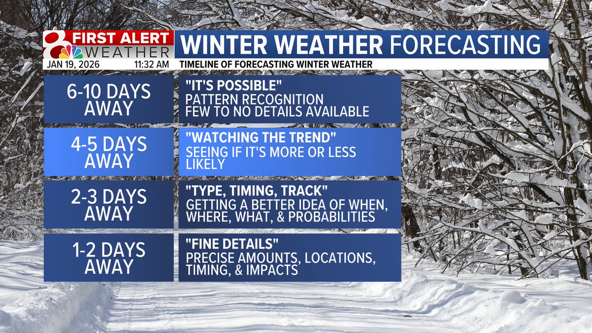 kesley_wx's tweet image. You may be seeing some buzz on social media about possible snow this weekend. It's definitely on my radar as something to watch but it's still too early to give exact details like timing, amounts, and location. Keep checking back through the week for updates.

#midmowx #midmo