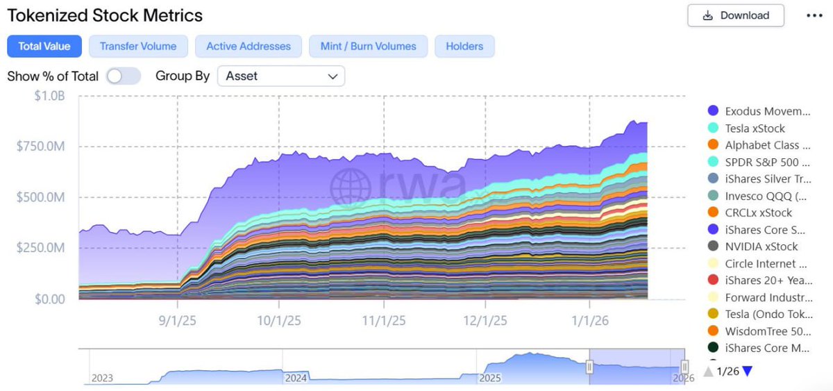 CryptoNewsHntrs's tweet photo. 📊📈 #RWA #Sentora #TokenizedStocks ARE STEADILY GROWING, WITH MARKET CAPS UP 16% IN THE PAST 30 DAYS AFTER A STRONG Q4 '25.
CONTINUED INTEGRATION BY #Exchanges AND #Fintech PLATFORMS COULD TURN THIS INTO A MULTI-TRILLION-DOLLAR MARKET. 🚀
#Crypto #DeFi #Investing #Blockchain