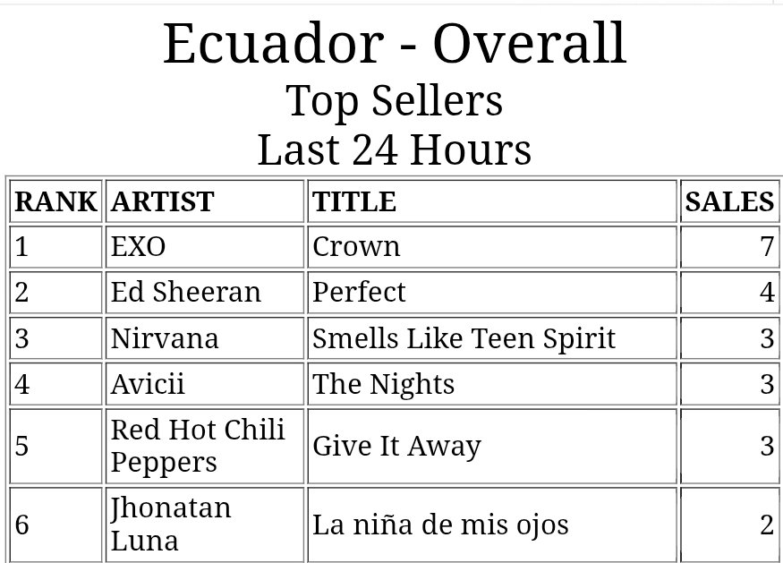 USEXOLUNION's tweet photo. 🇪🇨 Ecuador - iTunes 

#1. CROWN - EXO 👑

EXO KINGS ARE BACK
#EXO_CROWNOutNow
#StreamREVERXE #EXO_REVERXE
#EXO_CROWN 
@weareoneEXO https://t.co/NlY4Z7tNgi