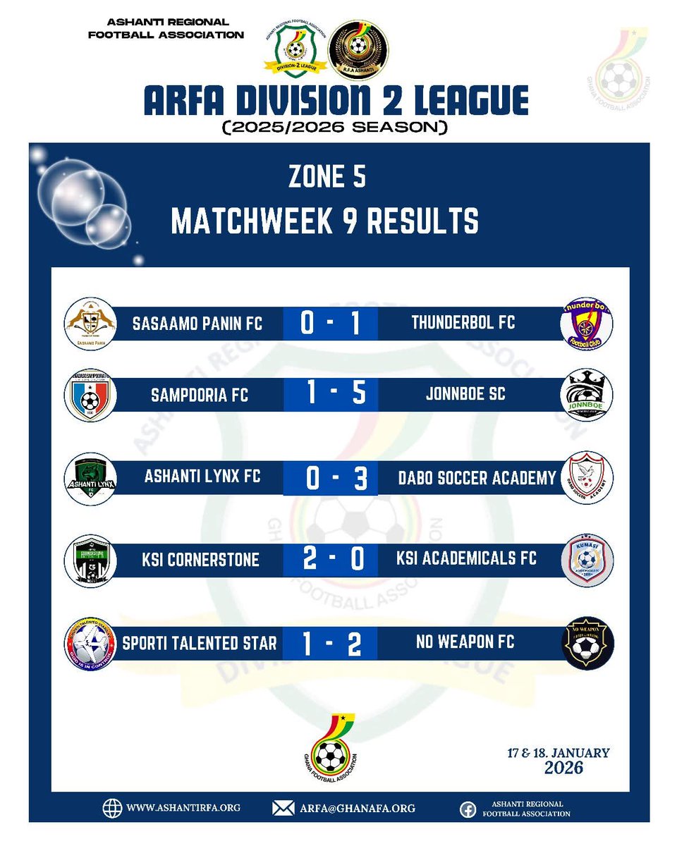 KCornerstoneFC's tweet photo. Cornerstone FC 2-0 Kumasi Academicals FC

The unbeaten run continues after 9 games.

3rd on the league log. We are behind the leaders on just 2 points.

#Corners #ObeyeYie #CSNoRegret #CornersBeba https://t.co/639dZlG4BB