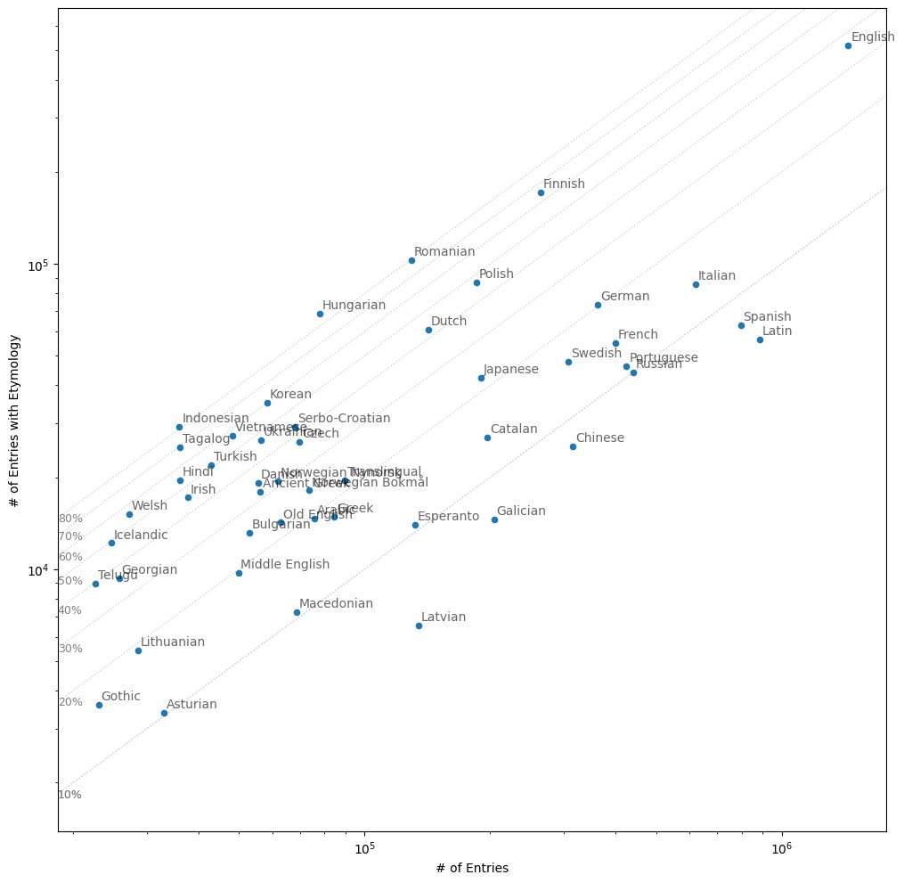 KEBuHCAH's tweet photo. another look at the top 50 languages on Wiktionary: Hungarian has the highest etymology rate, and Indonesian and Tagalog also have etymologies for more than 2/3 of their entries https://t.co/IjZ76Nyd90