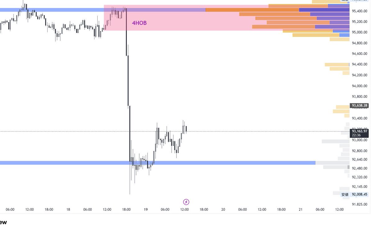 ベアメイン継続（80%確率） 横ばいは時間稼ぎ → 拒絶再確認でショート追加。 変化警戒：出来高増 + 下山強守り + 陽線BOS上 →  ロング転換（上抜け誘い成功）。 おすすめ: まだ拒絶サイン待ち でポジ軽め。横ばいがさらに1-2日 続くなら下抜け確率 再評価。