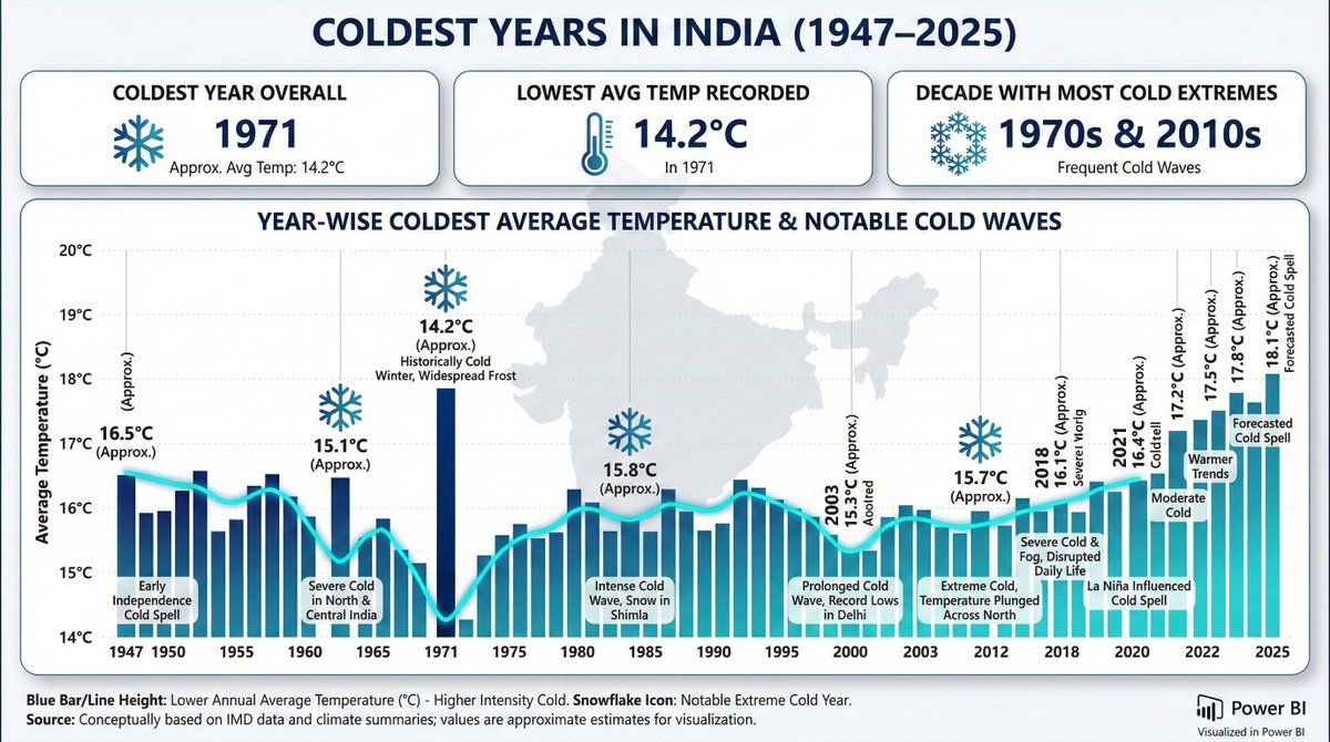 SantoSingh18's tweet photo. #ClimateAnalysis #DataAnalytics #ClimateAction #WeatherTrends #EnvironmentalScience #PowerBI #Python #ClimateHistory https://t.co/kXfymx0Dcx