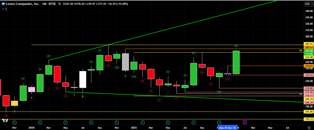 chuckthetrader's tweet image. $LOW pushing up the broadening formation #thestrat #low