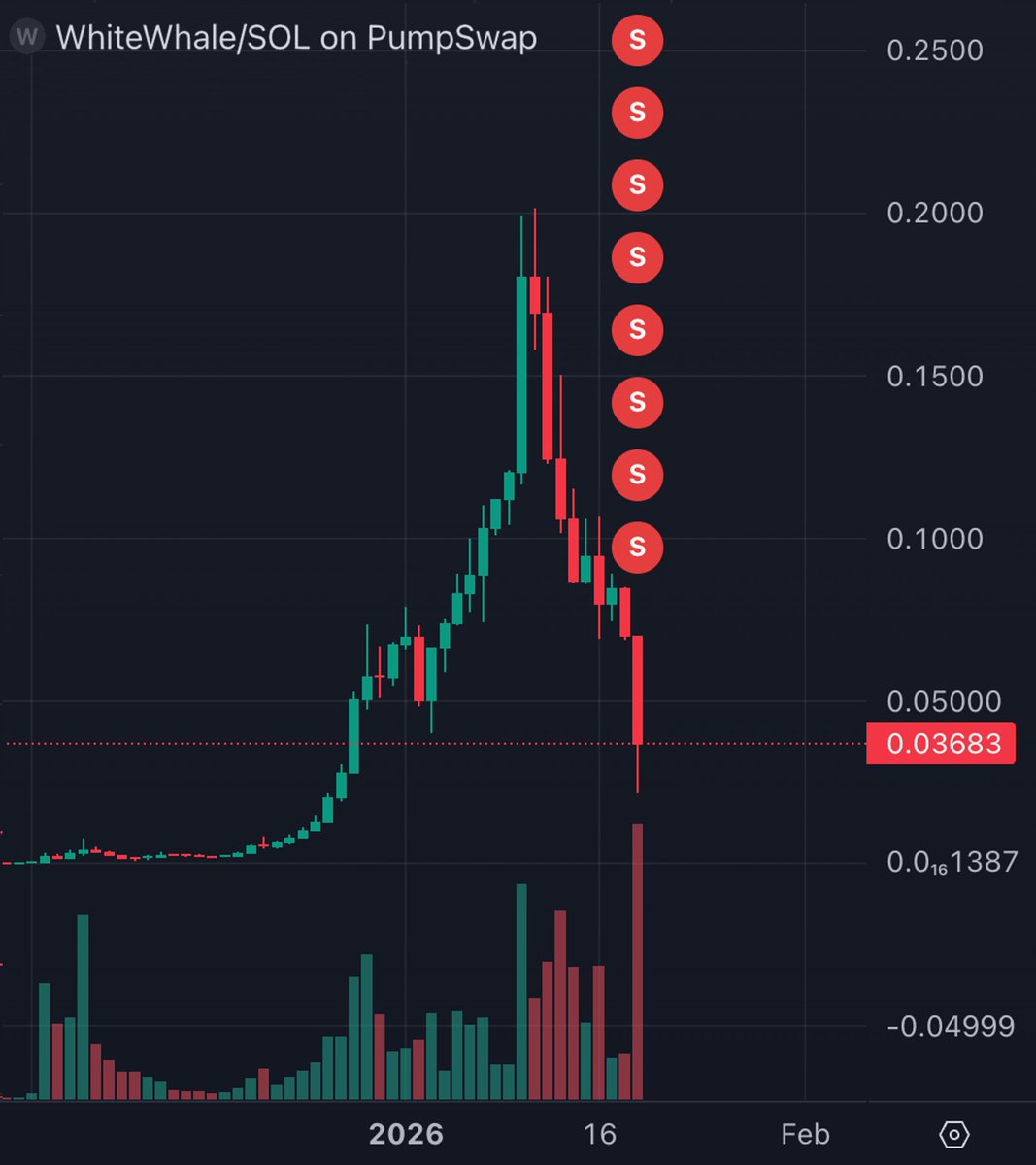 bubblemaps's tweet image. JUST IN: 🐳  The top holder of $WhiteWhale sold $1.3M

Causing a -60% price candle

The wallet still holds 1% of the supply