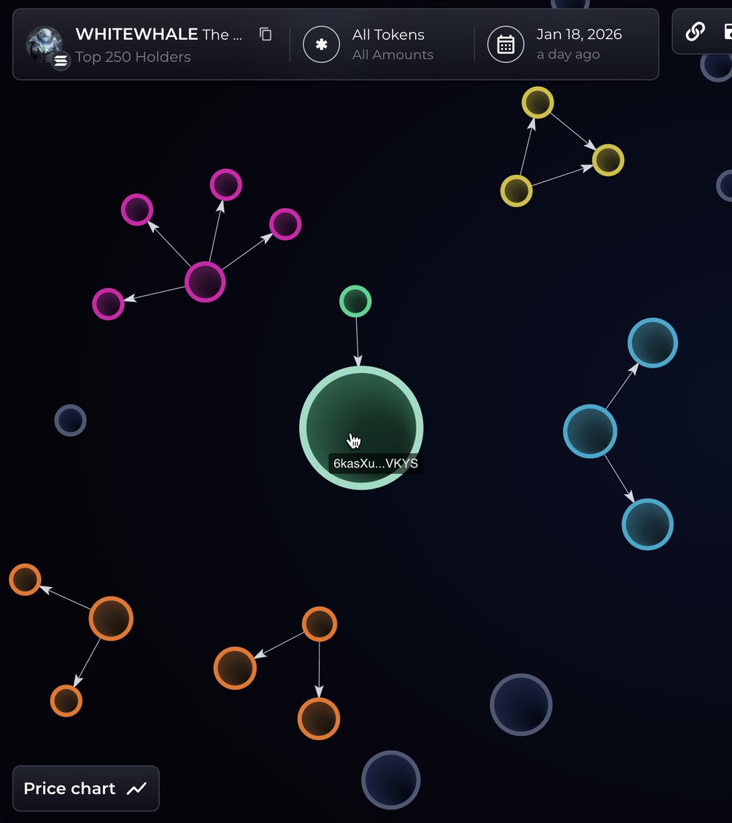 bubblemaps's tweet image. JUST IN: 🐳  The top holder of $WhiteWhale sold $1.3M

Causing a -60% price candle

The wallet still holds 1% of the supply