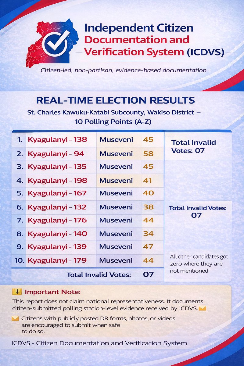 cynthiechoco's tweet photo. Polling station level declarations from St. Charles Kawuku–Katabi,Wakiso District (10 polling points) documented by ICDVS for transparency
Submitted by @GenzaRonaldkolb 

Submit polling station data or DR forms via the link below.

https://t.co/jn5soWpY0a

#ProtectTheBallot #ICDV https://t.co/gm452U1GPj