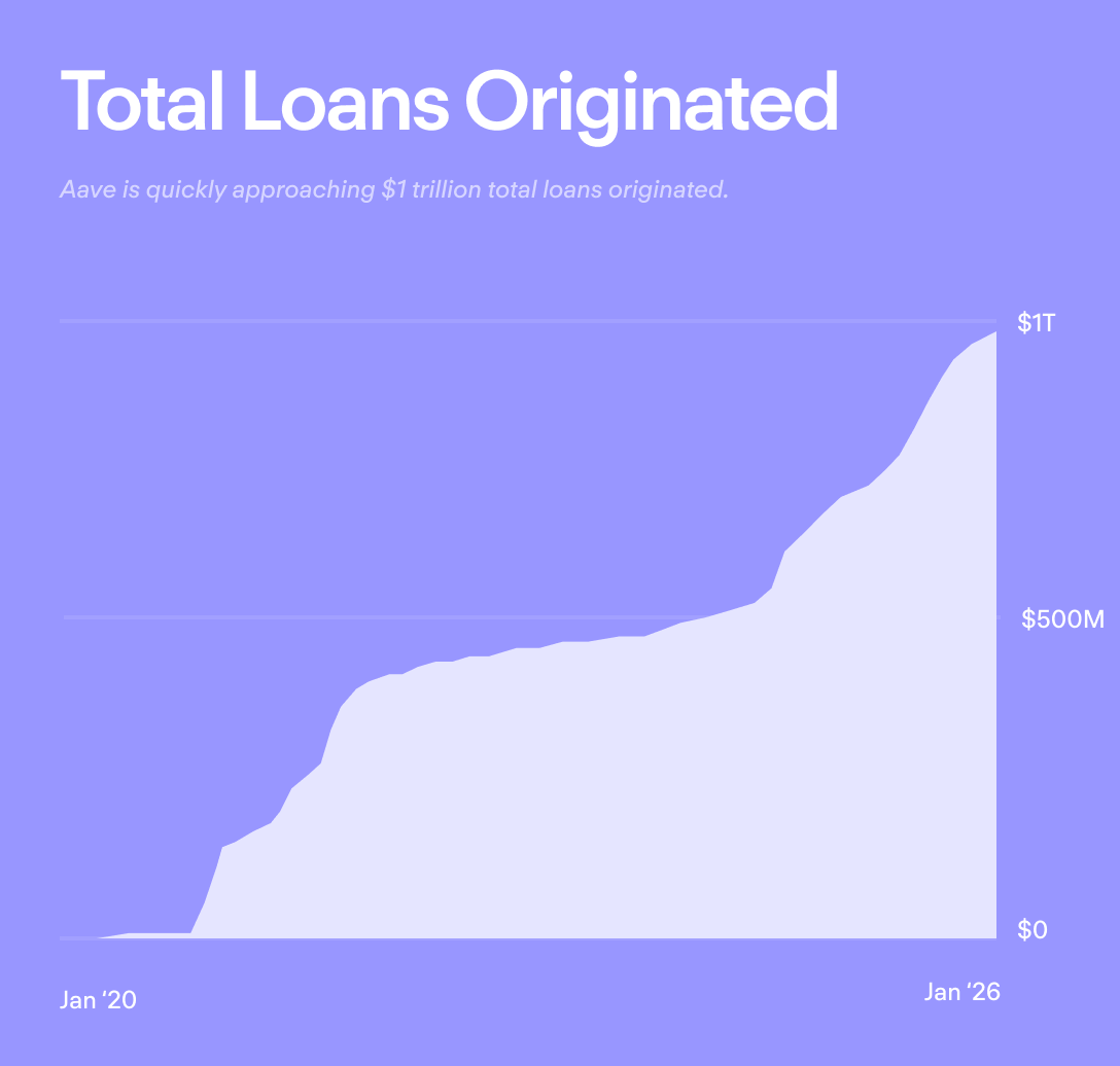aave's tweet image. Aave is approaching $1 trillion total loans originated since launch.
