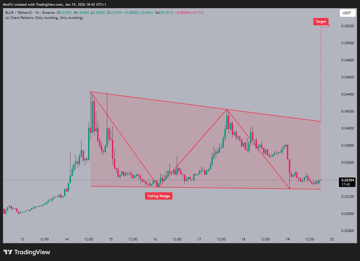 BLUR is forming a Falling Wedge 📷 and @blur_io notes the price is  currently trading near $0.0339 with an eye on the target at $0.052 if  momentum builds 📷. #BLUR #BLURUSDT #crypto #trading #bullish