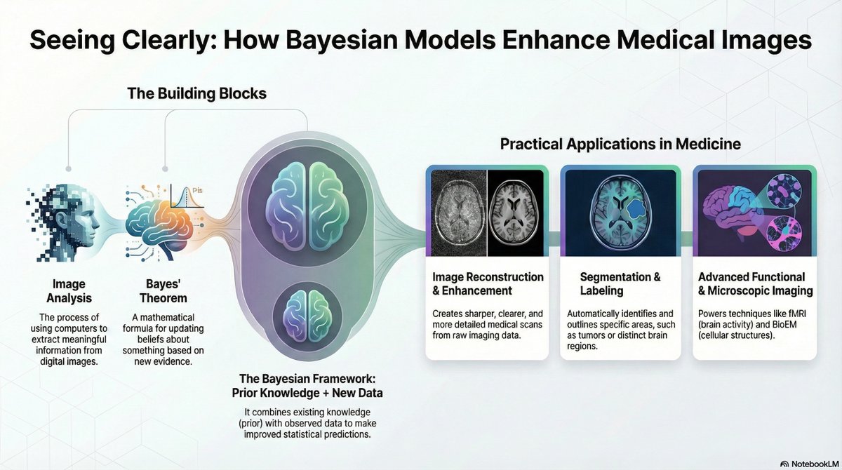 BJANALYTICS's tweet image. Medical images don’t just show what’s visible—they hide patterns most people never see. This is how Bayesian models reveal what’s underneath.

🎧Listen to the audio version here: podcasts.apple.com/us/podcast/dat…

#bayesianmodels #bayestheorem #imageanalysis #biostatistics #medical