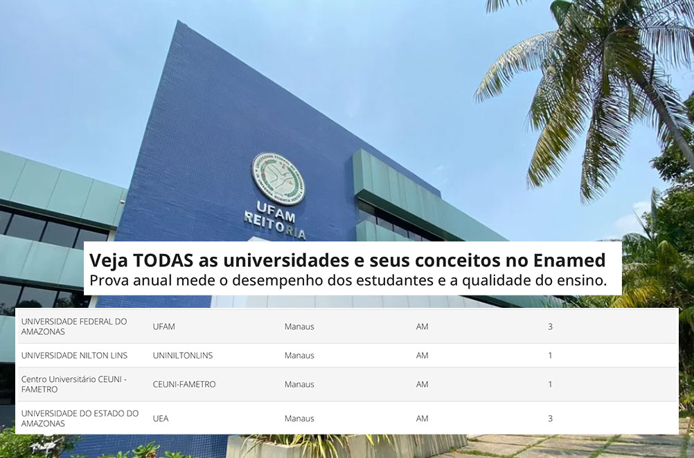 marioadolfo's tweet image. 🚨 ENAMED: o retrato da Medicina no Amazonas🚑

1️⃣O MEC divulgou o resultado da 1ª edição do Exame Nacional de Avaliação da Formação Médica (Enamed), que avalia os cursos de medicina no Brasil;
2️⃣Dos 351 cursos avaliados, 107 ficaram com notas 1 e 2 e vão sofrer sanções;
3️⃣No…