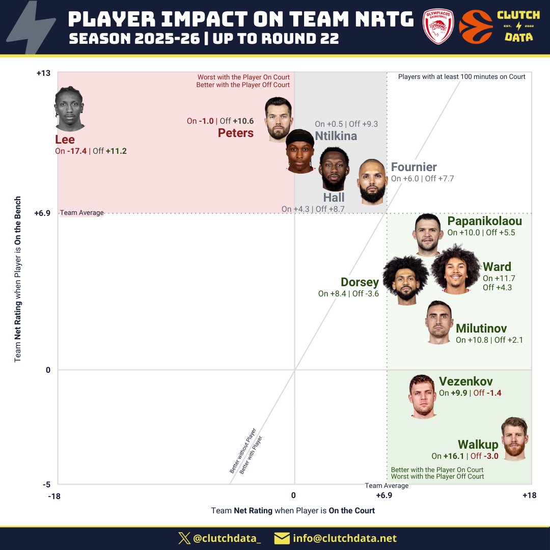 Next stop in our team Net Rating On/Off series 📊
Breaking down Olympiacos (<a href="/Olympiacos_BC/">Olympiacos B.C.</a>) in the 2025–26 EuroLeague season (through Round 22).

Notable insights:
🔹 Walkup stands out as the biggest on-court driver, delivering elite Net Rating impact.
🔹 Vezenkov, Dorsey and