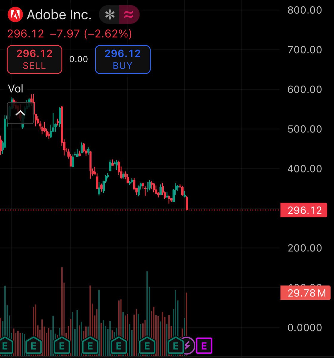 WBFinTool's tweet image. $ADBE dead cat bounce when? ( dead or alive)