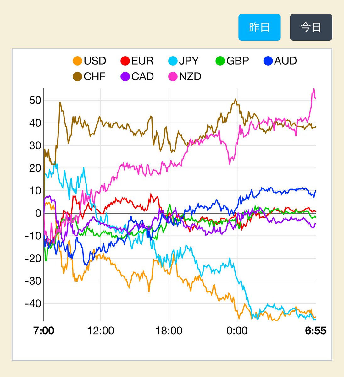 おはようございます！ 昨日の #ドル円 は、金曜NY終値から20銭ほどの下窓からスタートして、東京序盤はドル売り円買いで10時過ぎに157.42まで下げました。  その後ドル売りは継続したものの10:30から円売りに傾斜し、欧州時間には158回復。 NY休場のため薄商いだが158を ...