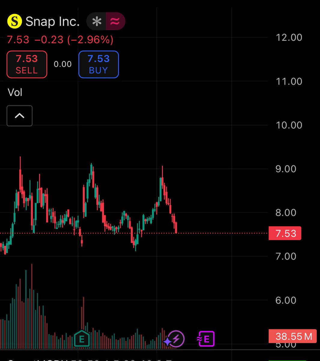 WBFinTool's tweet image. I don’t think $SNAP is that bad of a company