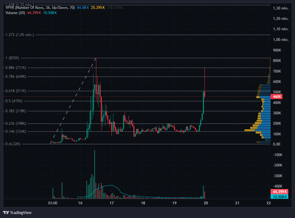 zyon_3's tweet photo. $GRASP note. I drew the 0.146 and 0.886 fibs. Rarely used, but they do show up a lot. These tend to act as algorithmic balance points, not obvious retail levels like 0.382 or 0.618.

Interestingly, the price bounced cleanly off 0.146 and rotated between 0.146–0.236, absorbing liquidity without giving ground. The latest push topped right at 0.886 (the inverse of 0.146). Both moves respecting these “hidden” fibs.

A bit of consolidation here makes sense, and then, higher levels stay firmly in play.
