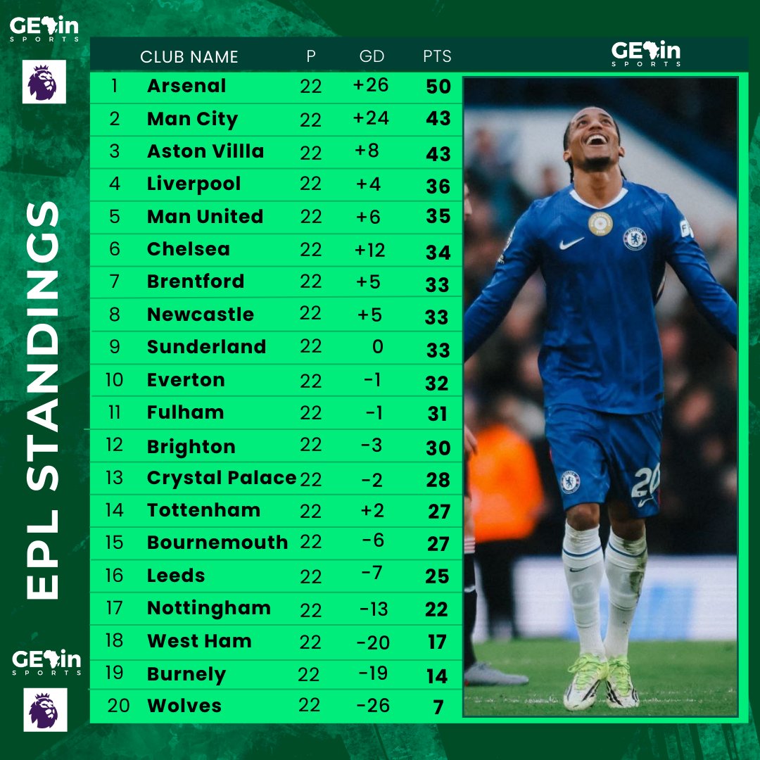 _GETinSports's tweet photo. EPL table after Matchday 22 ๐ฅ
Arsenal stretch the gap to 7, Man City and Aston Villa remain 2nd and 3rd, Liverpool also maintain 4th, Manchester United and Chelsea move 5th and 6th consecutively.
What a crazy matchday ๐ฑ
#EPL #PremierLeague #epltable #eplstandings https://t.co/U2D577SUep