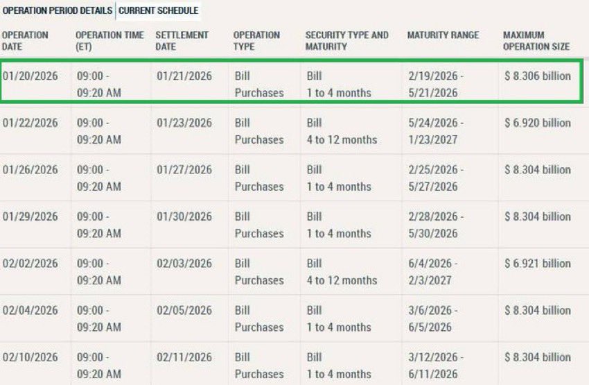 AshCrypto's tweet image. MASSIVE: Fed will inject $8.3 Billion in liquidity tomorrow.