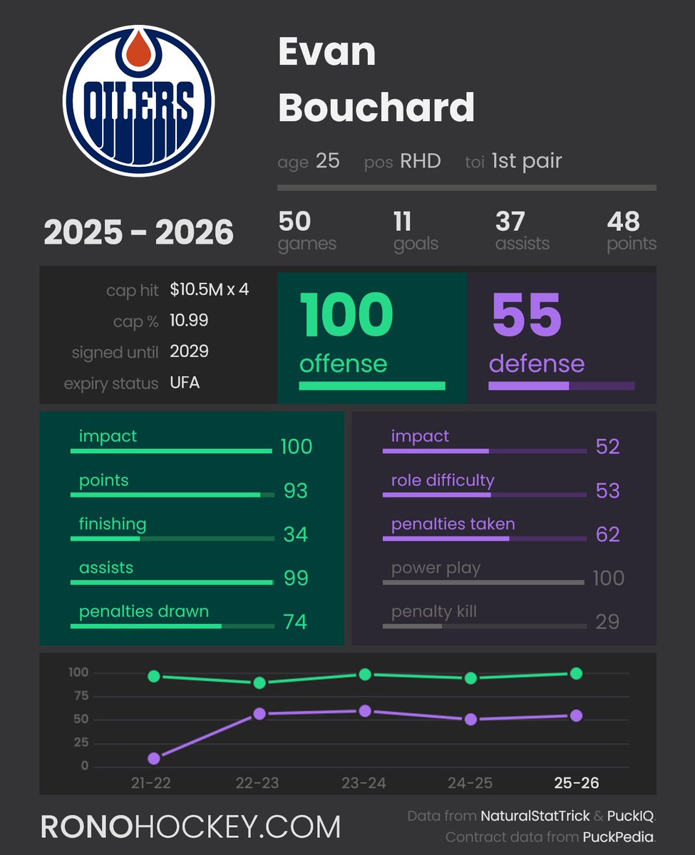 RonoAnalyst's tweet image. The best defenseman offensively at five on five. The best defenseman on the PP. That's Evan Bouchard.