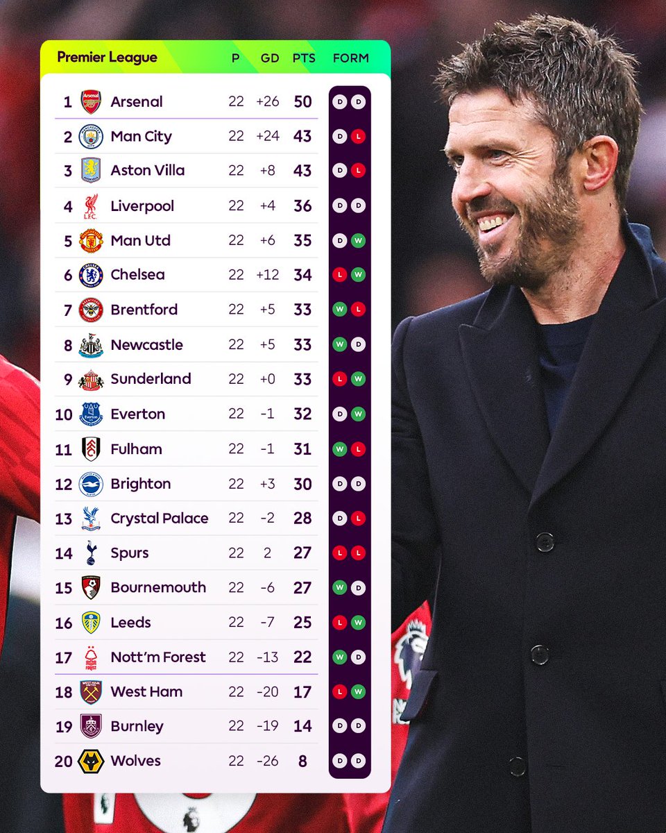 premierleague's tweet image. No Premier League side is on a run of consecutive wins 📊