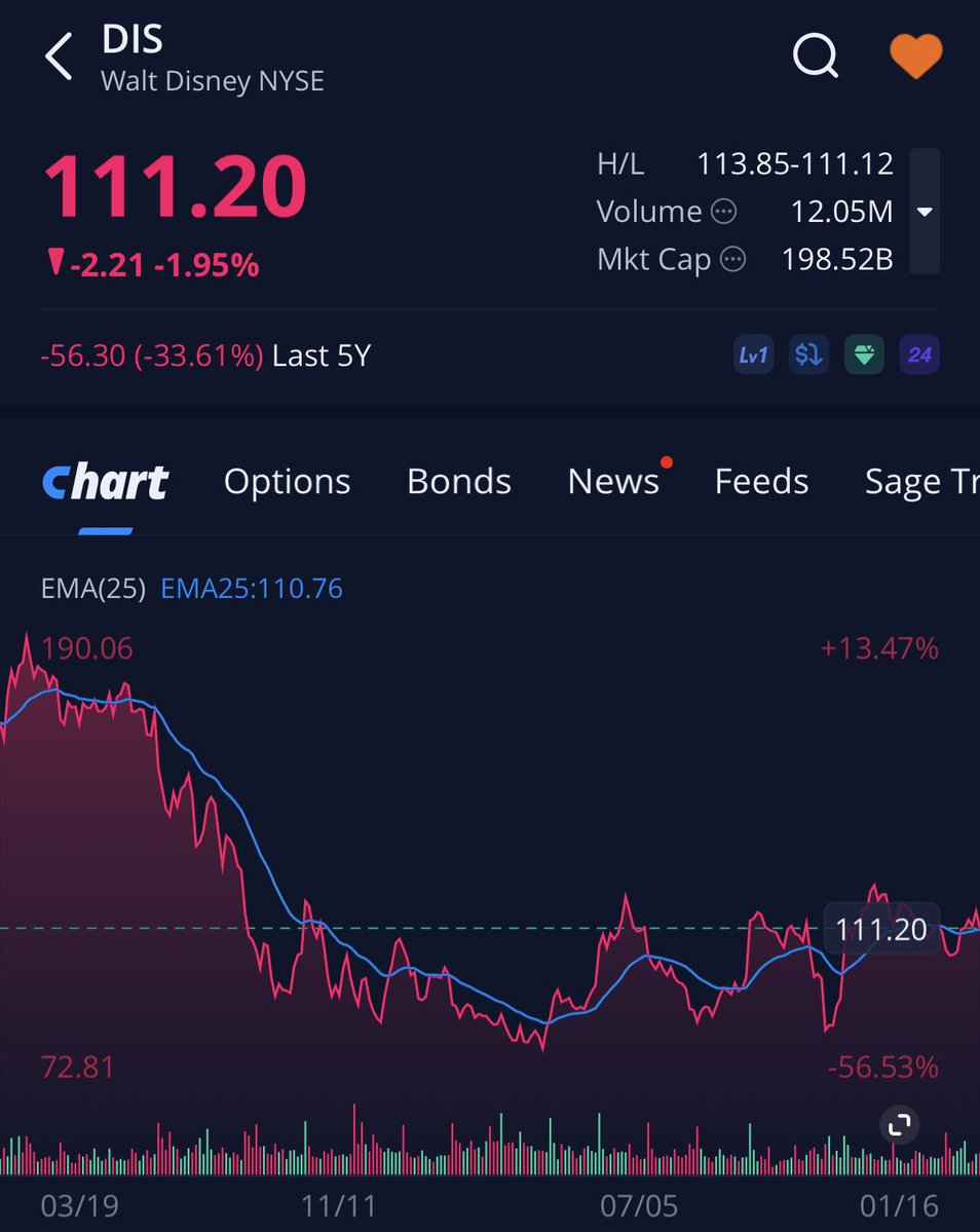 과거 미국 주식 투자 열풍 당시, 디즈니의 광범위한 IP 포트폴리오를 근거로 해당 주식을 매수하거나 자녀에게 증여하는 사례가 빈번했다.  디즈니는 우량한 기업이나, 스트리밍 사업 확장을 위해 막대한 자본 투자가 선행되어야 했으며 넷플릭스와의 점유율