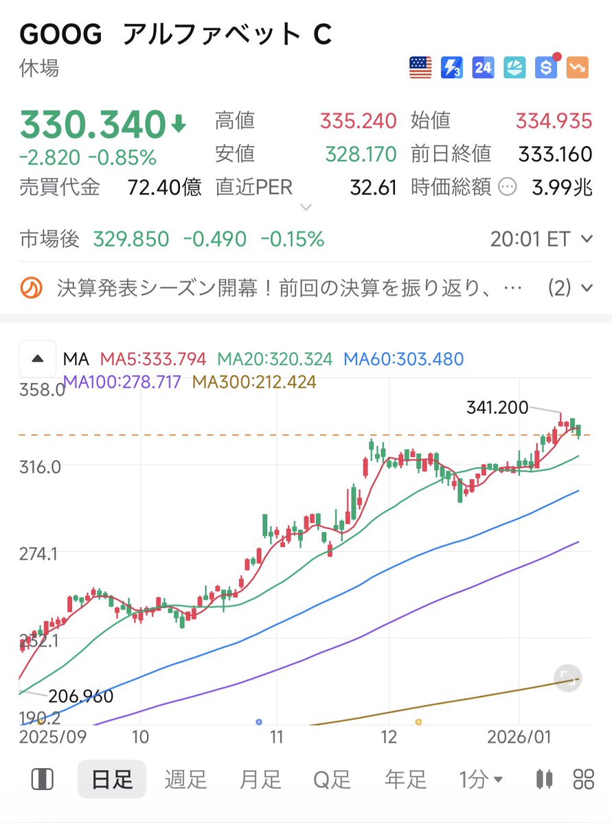 Alphabet= 親会社（Googleの持ち株会社） Google= Alphabetの子会社（主力事業体） Gemini= Google（DeepMind  + Google Research）が開発した最先端の生成AIモデルファミリー GeminiはAlphabet傘下のGoogleが作ったAI→  Alphabetの株価を2025-2026年に急騰させた最大の ...