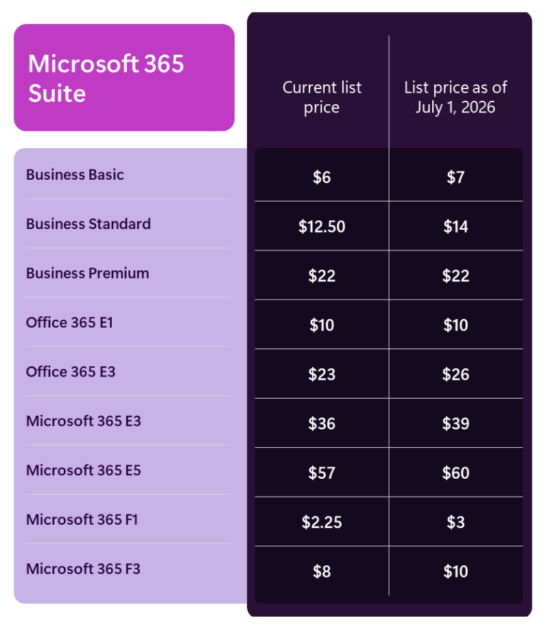 yzhums's tweet image. Note: The following list price changes will go into effect on July 1, 2026.
Advancing Microsoft 365: New capabilities and pricing update
microsoft.com/en-us/microsof…

#Microsoft365
#Office365
#Pricing
#Copilot
#AI