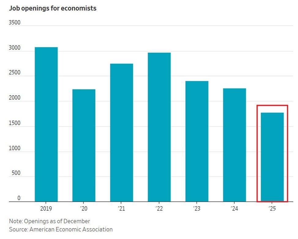 美国经济学家职位空缺骤降21%，创2019年来新低，连续三年下滑